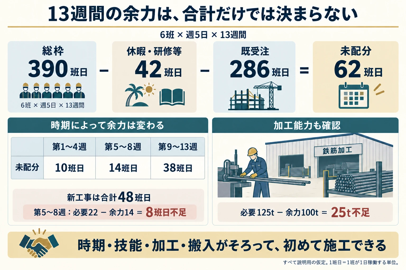 6班の13週間390班日から42班日と既受注286班日を控除し、未配分62班日を検証する仮定図