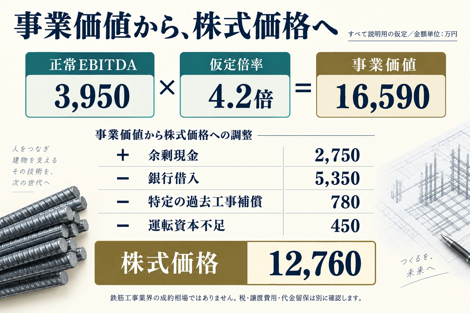 正常EBITDA3950万円と仮定4.2倍から事業価値16590万円、調整後株式価格12760万円を計算する図